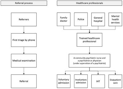 Referral for Intensive Home Treatment or Psychiatric Inpatient Care? A Retrospective, Observational Comparison of Patient and Process Characteristics